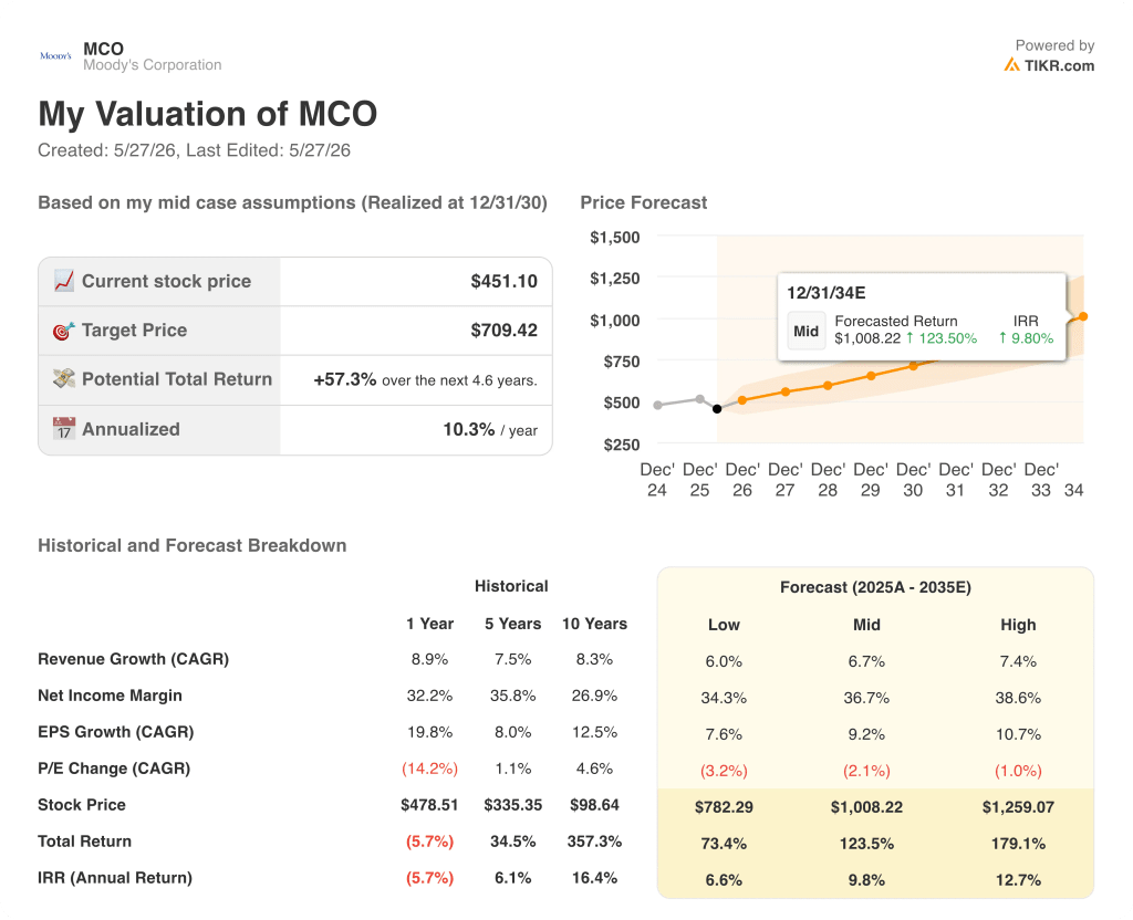 moody's stock valuation model results