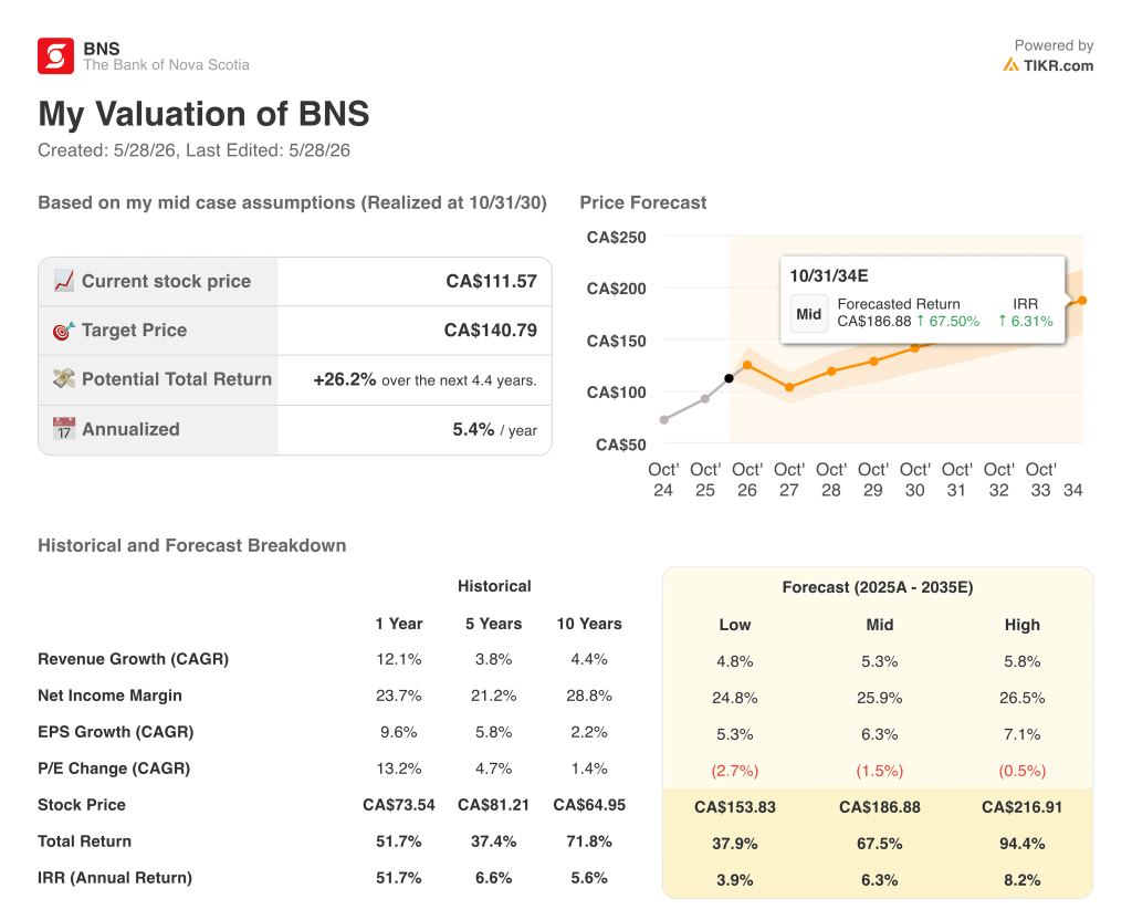 bank of nova scotia stock valuation model results