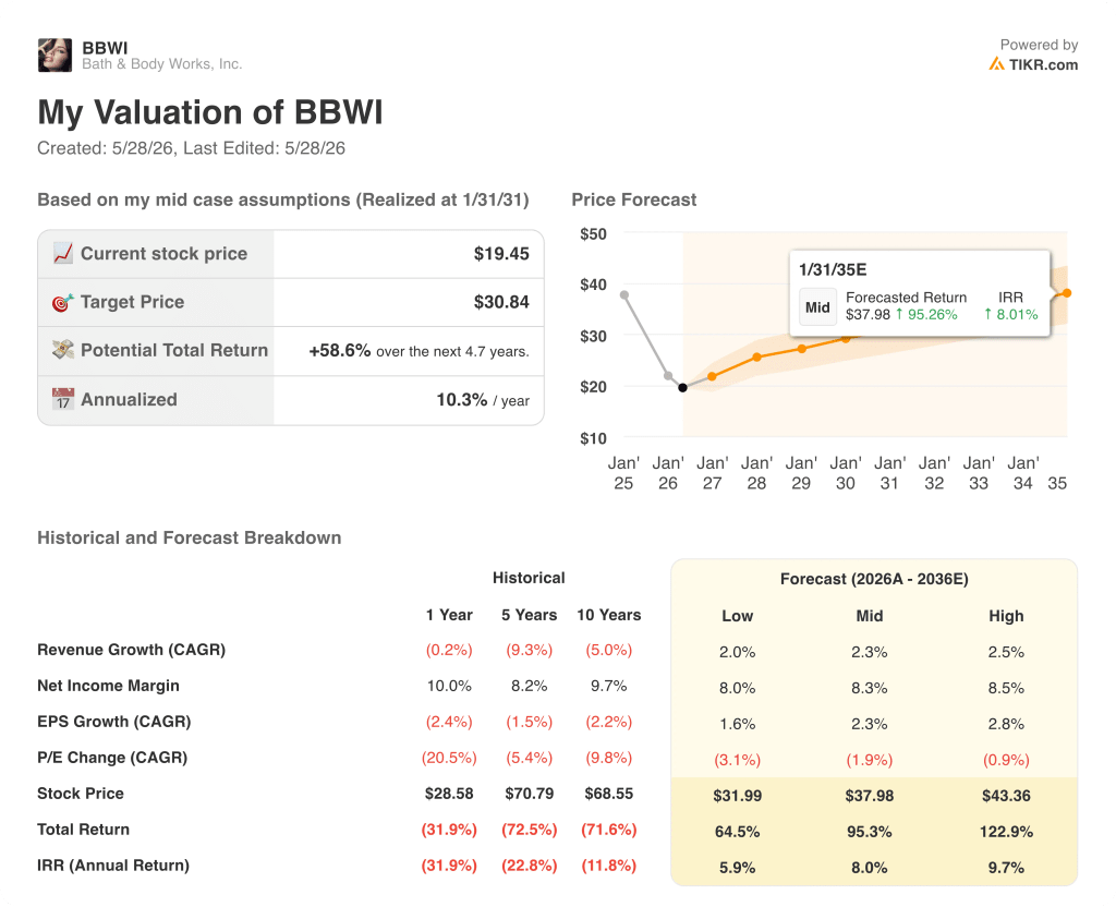 bath & body works stock valuation model results