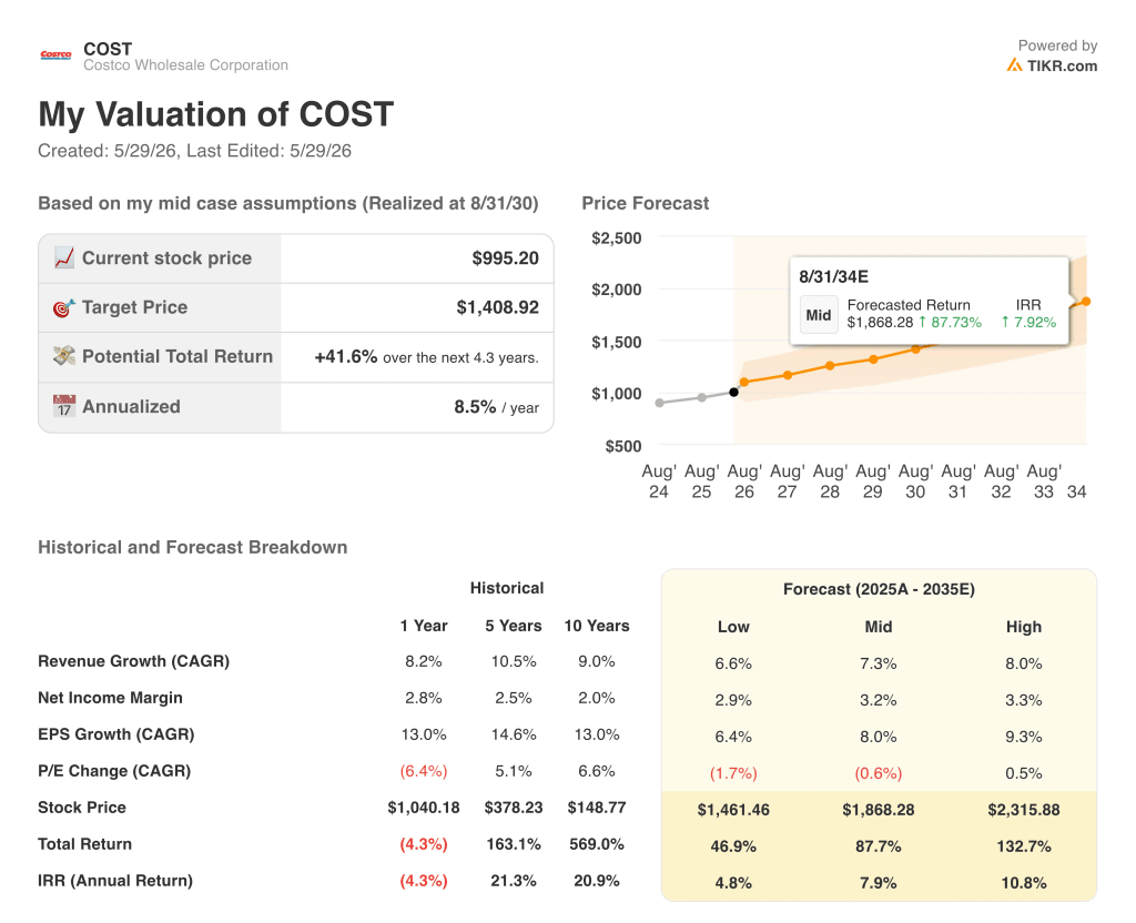 costco stock valuation model results