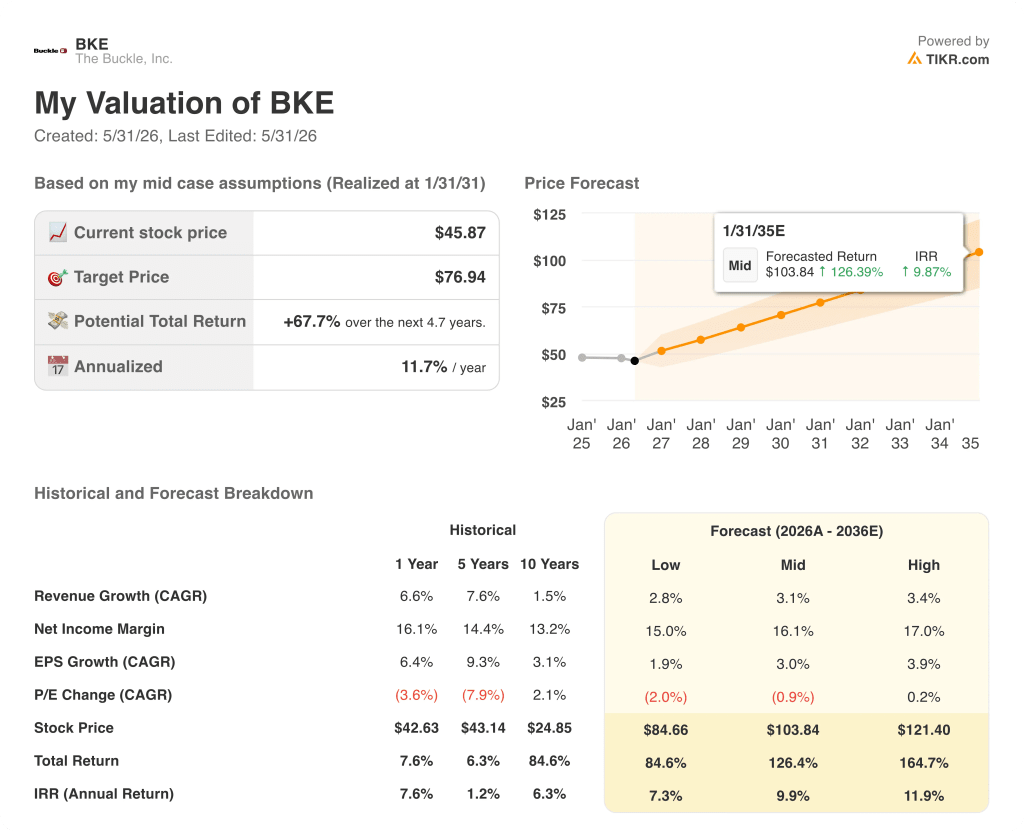 buckle stock valuation model results