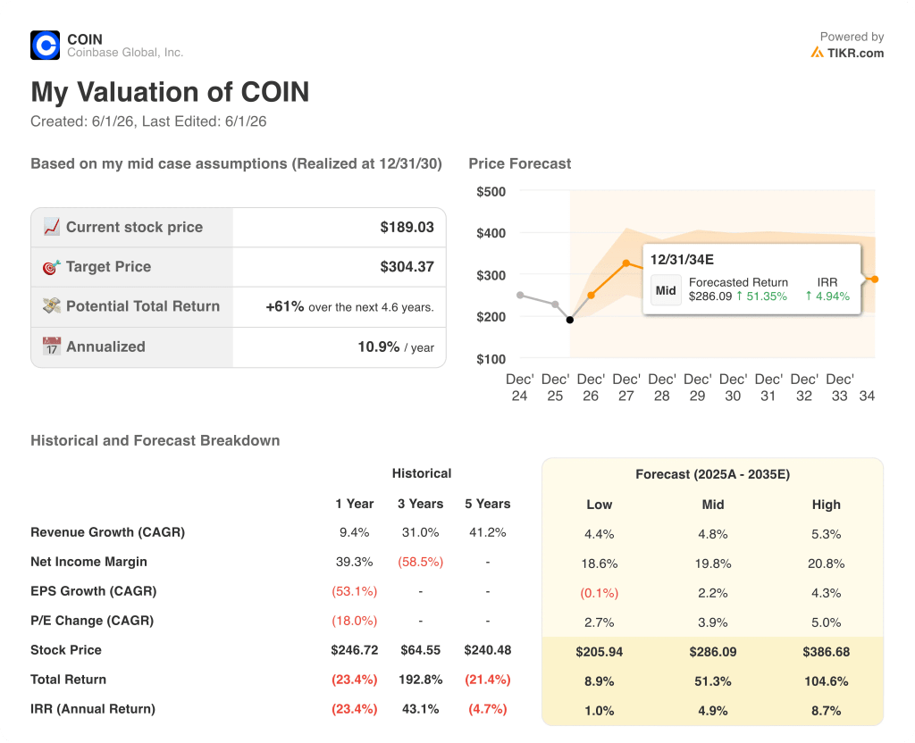 coinbase stock valuation model results