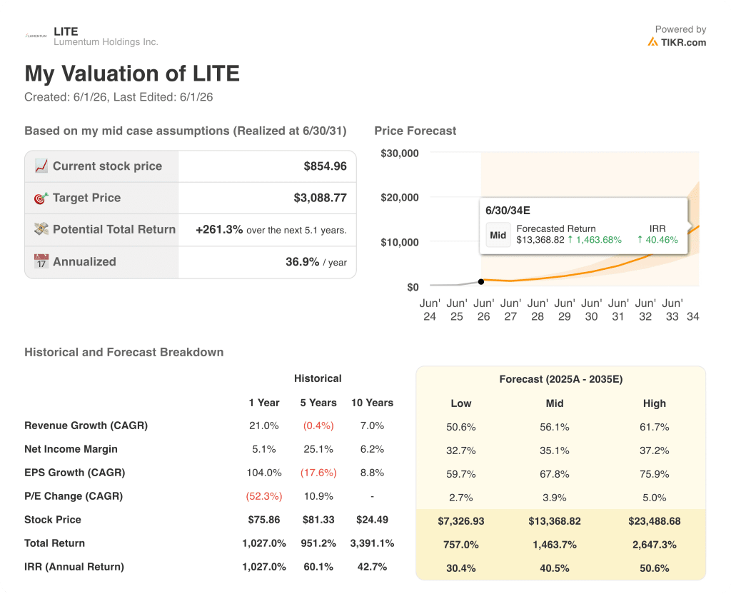 lumentum stock valuation model results