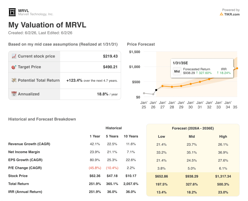 marvell technologies stock valuation model results