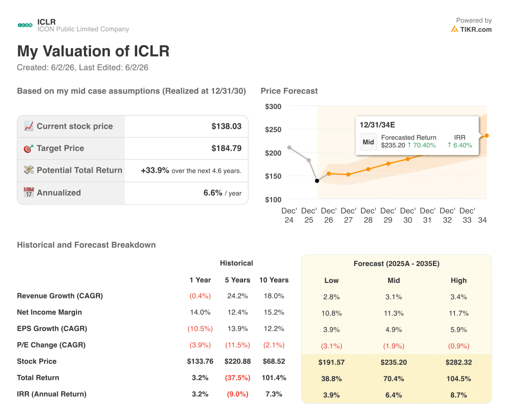 icon stock valuation model results