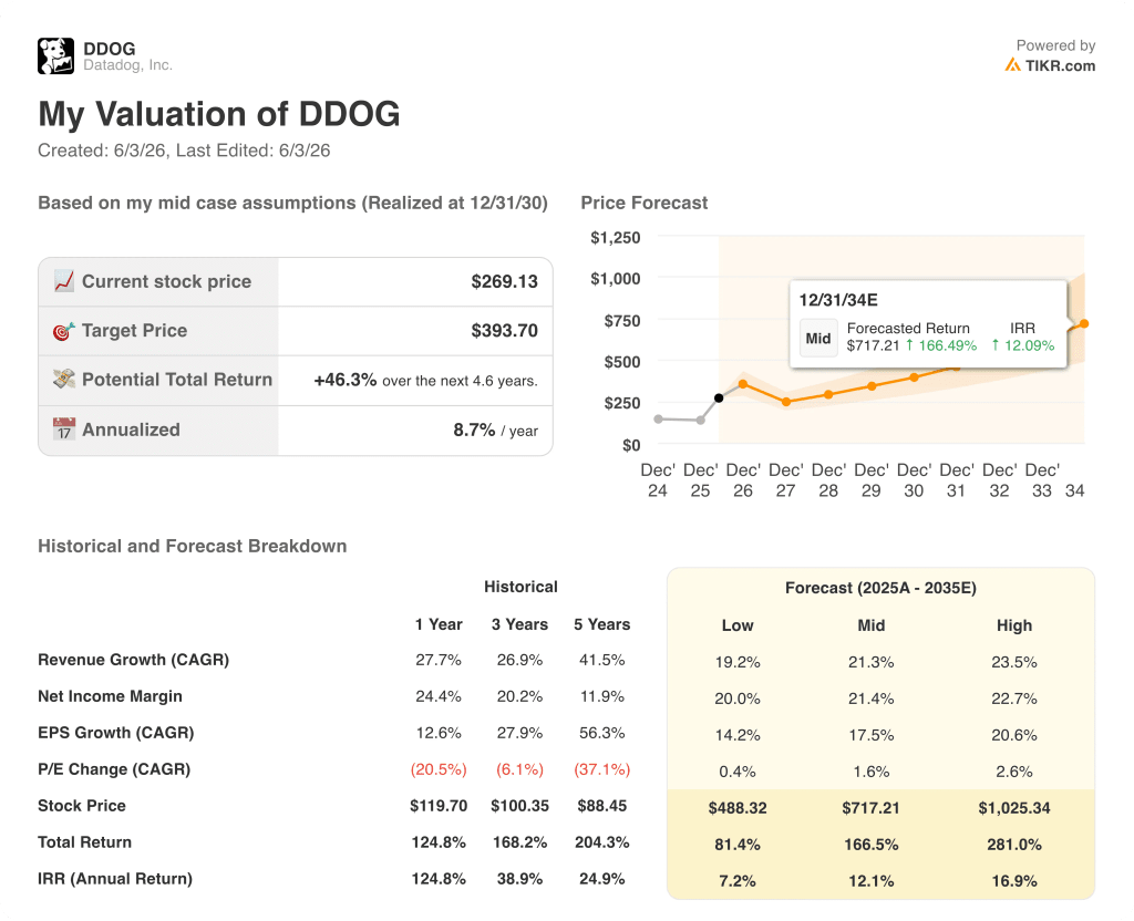 datadog stock valuation model results