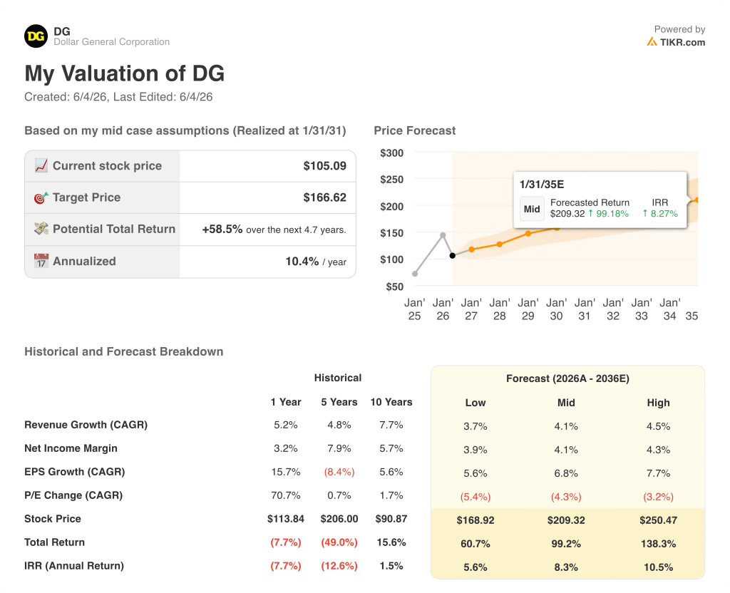 dollar general valuation model results