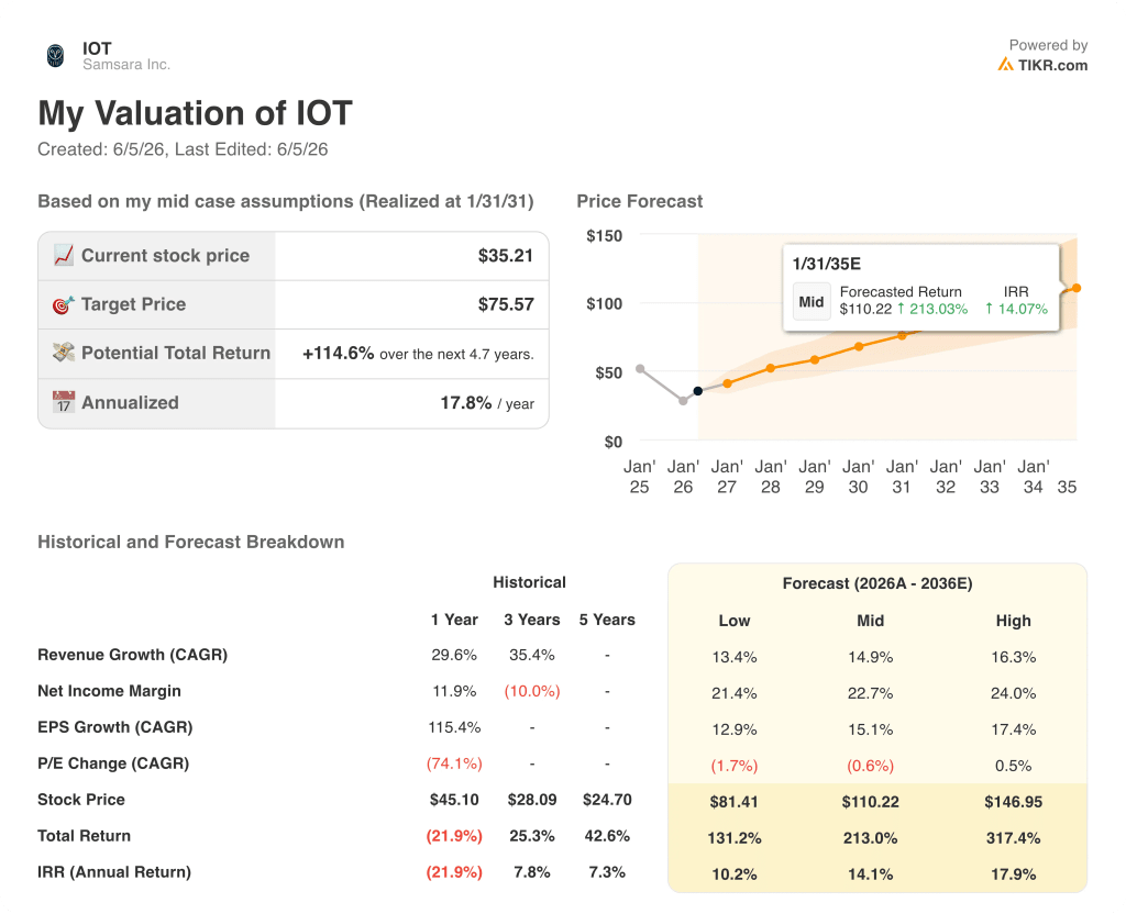 samsara stock valuation model results