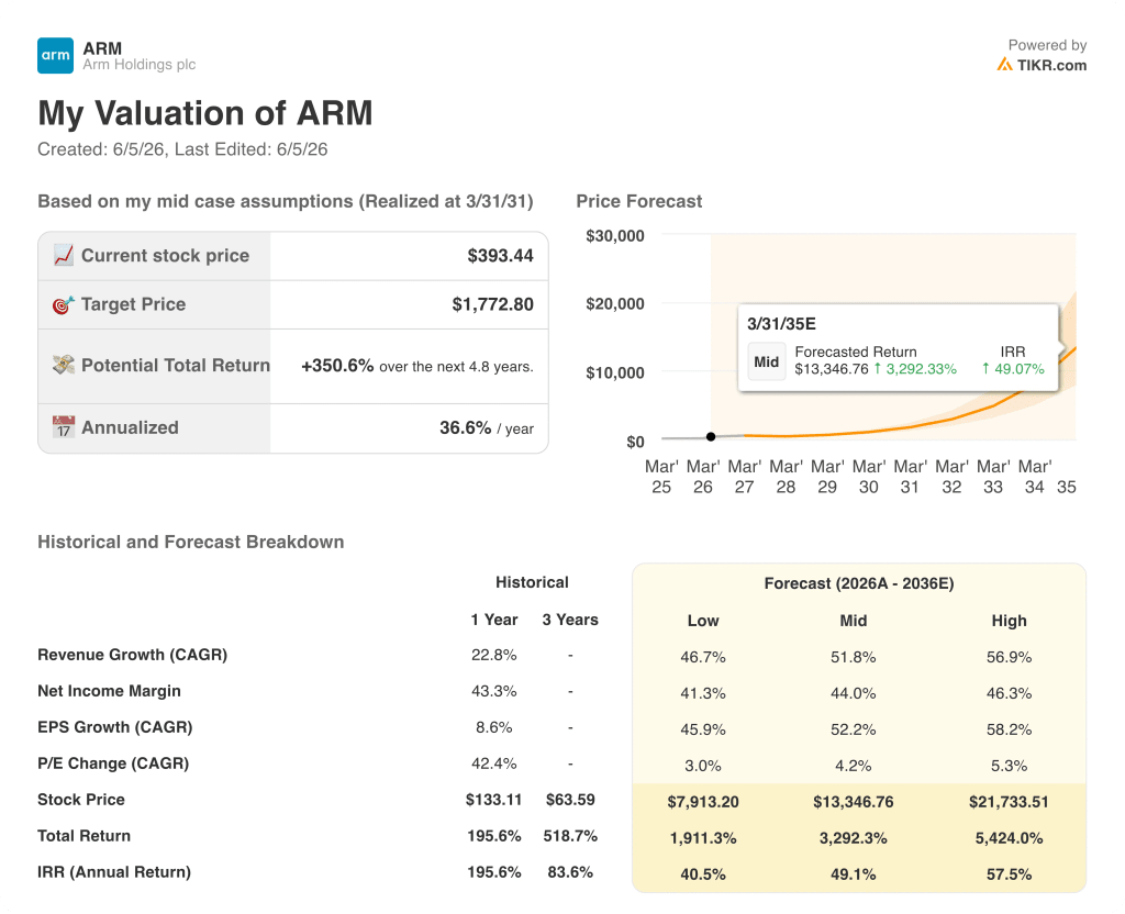 arm stock valuation model results