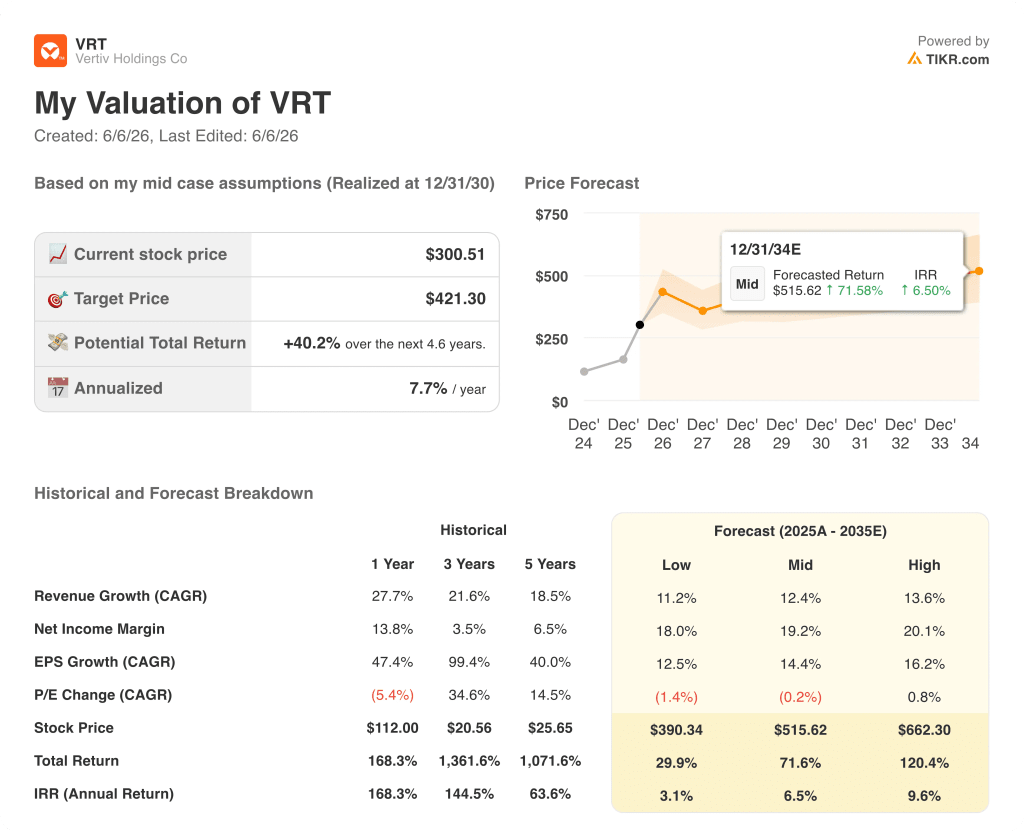 vertiv stock valuation model results
