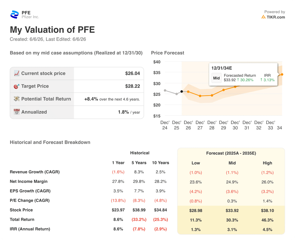 pfizer stock valuation model results