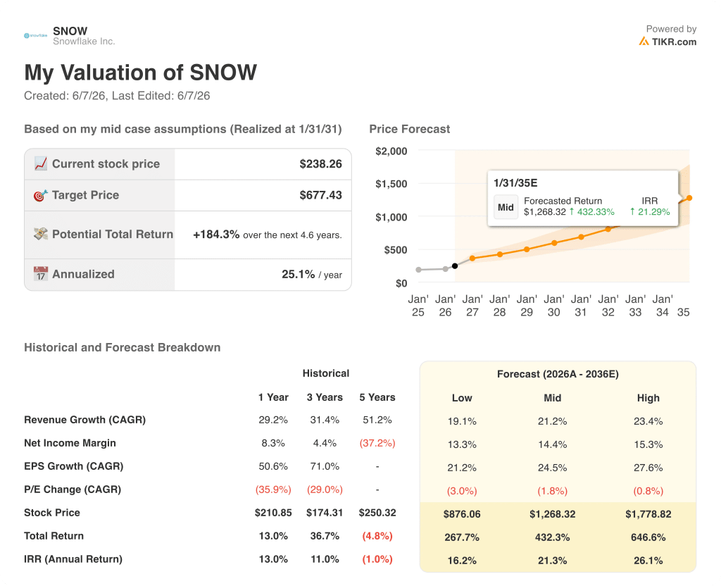 snowflake stock valuation model results