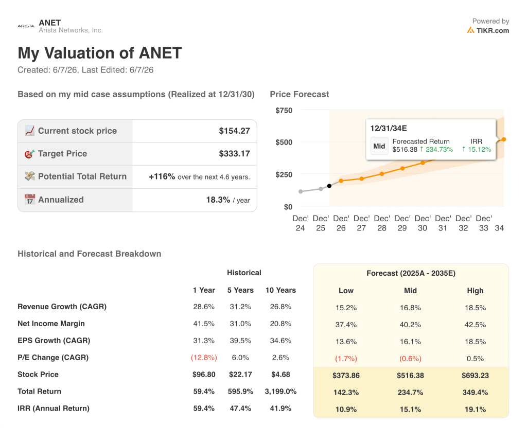arista networks stock valuation model results