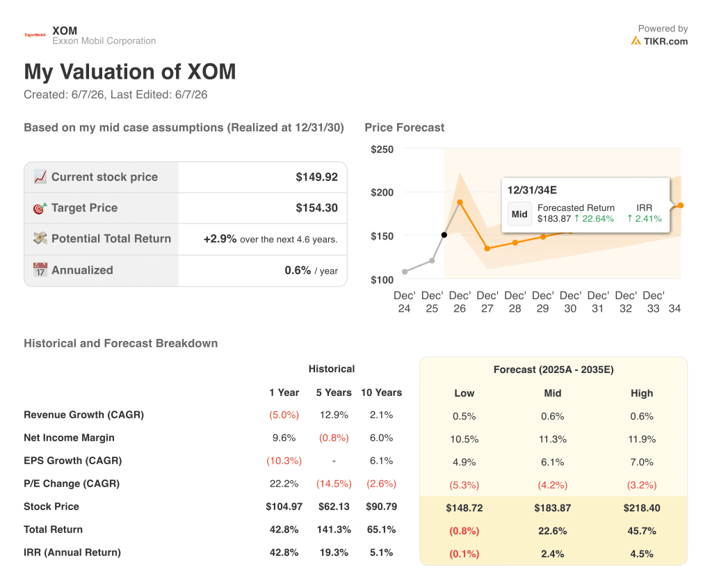 exxon mobil stock valuation model results