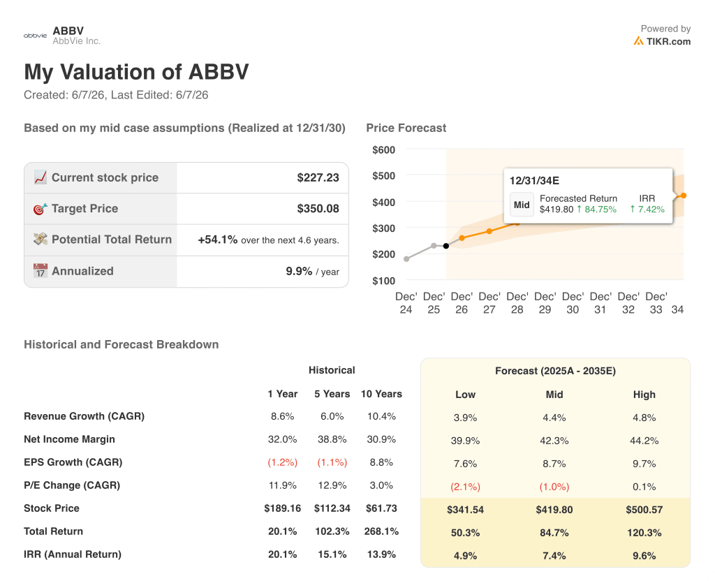 abbvie stock valuation model results