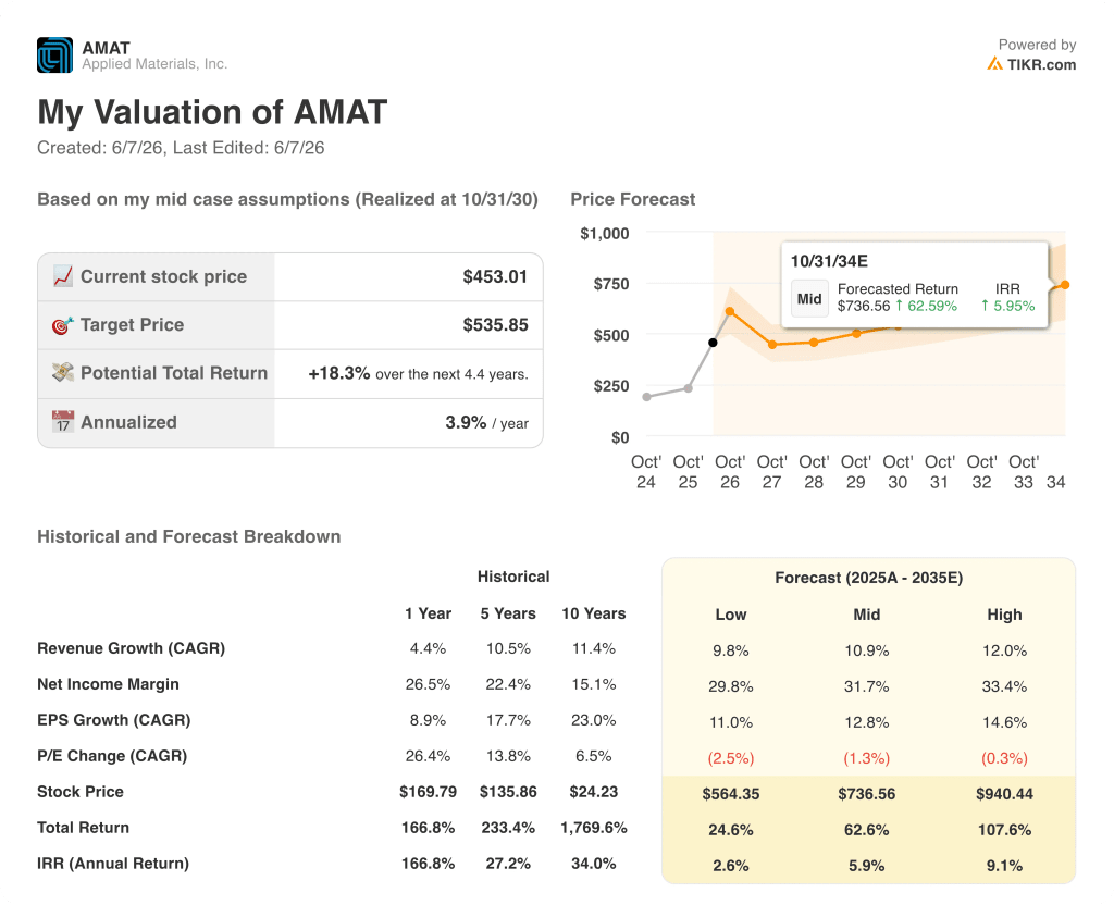 applied materials stock valuation model results