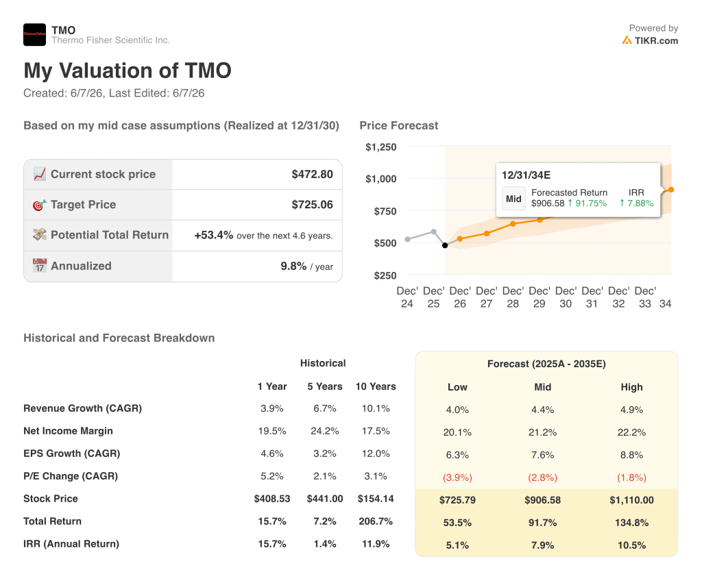 thermo fisher stock valuation model results