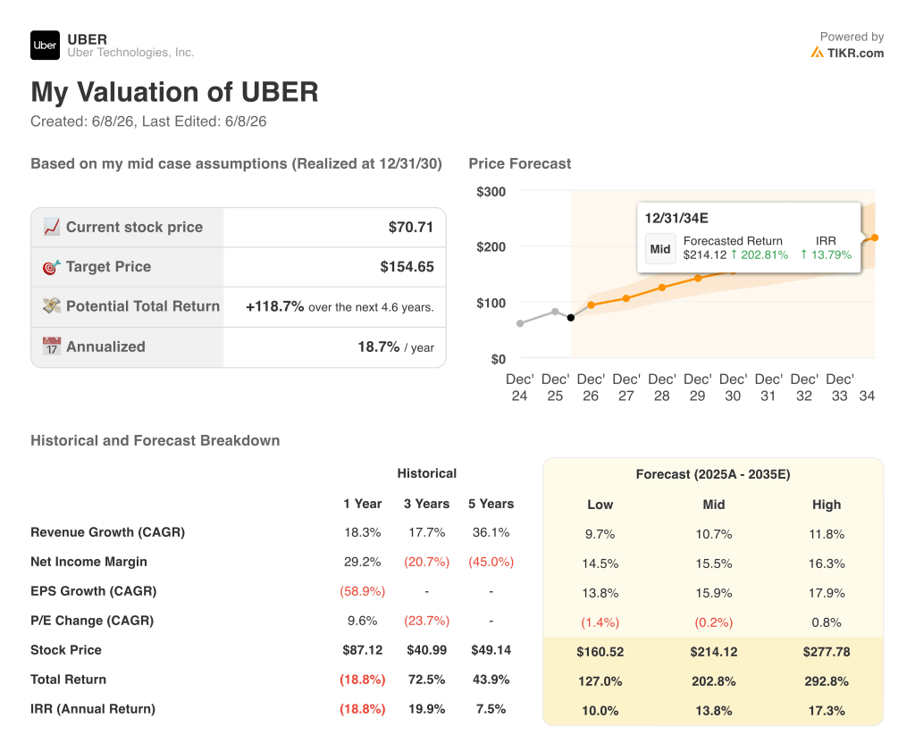 uber stock valuation model results