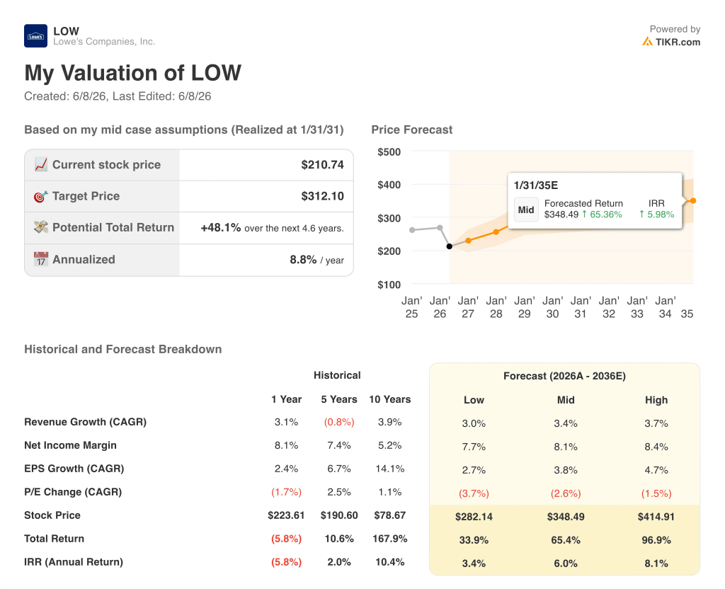 lowe's stock valuation model results