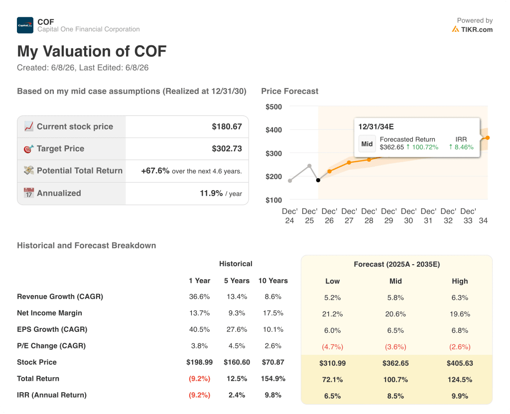 capital one financial stock valuation model results