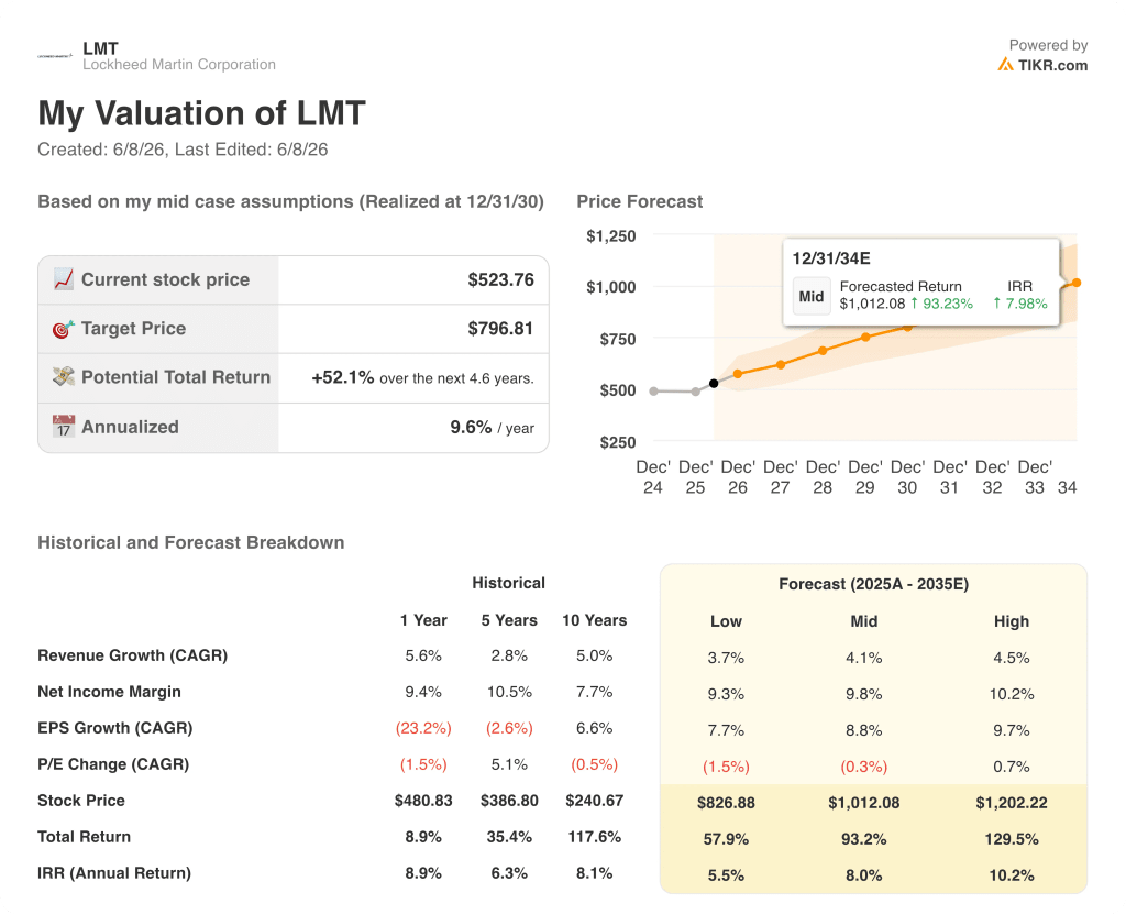 lockheed martin stock valuation model results