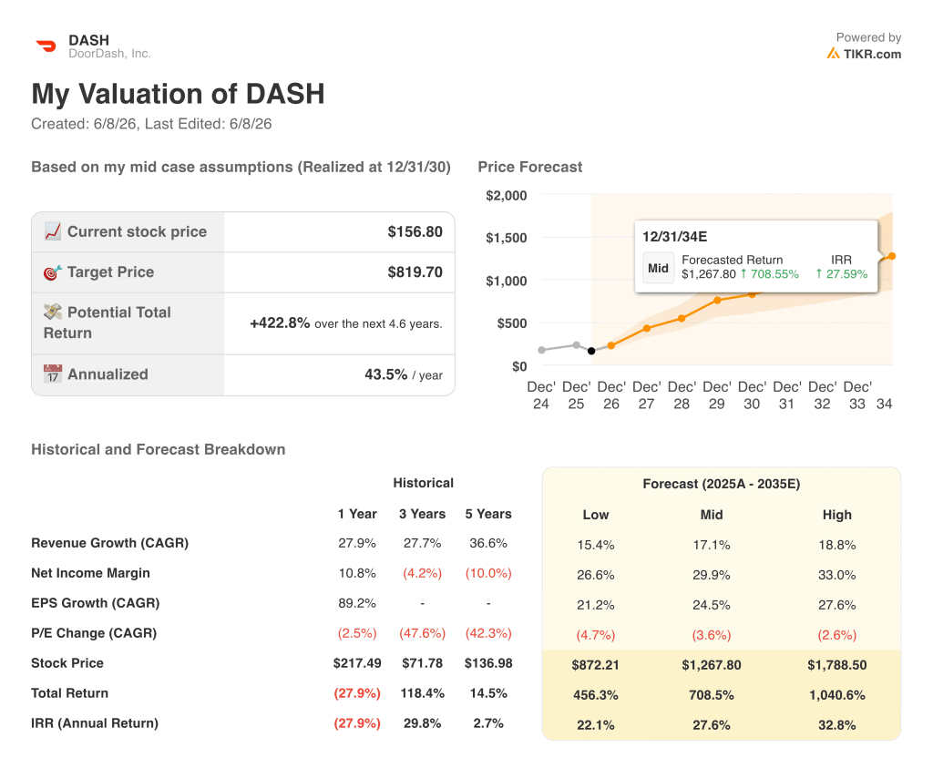 doordash stock valuation model results