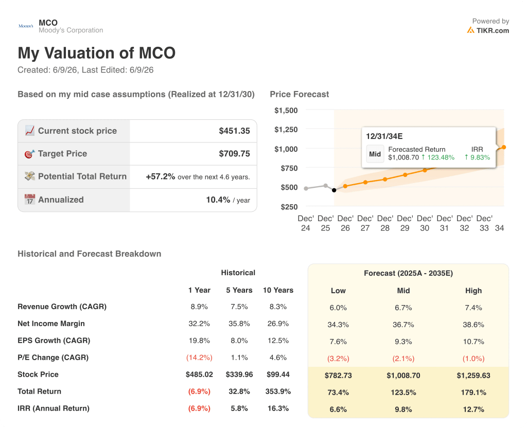 moody's stock valuation model results