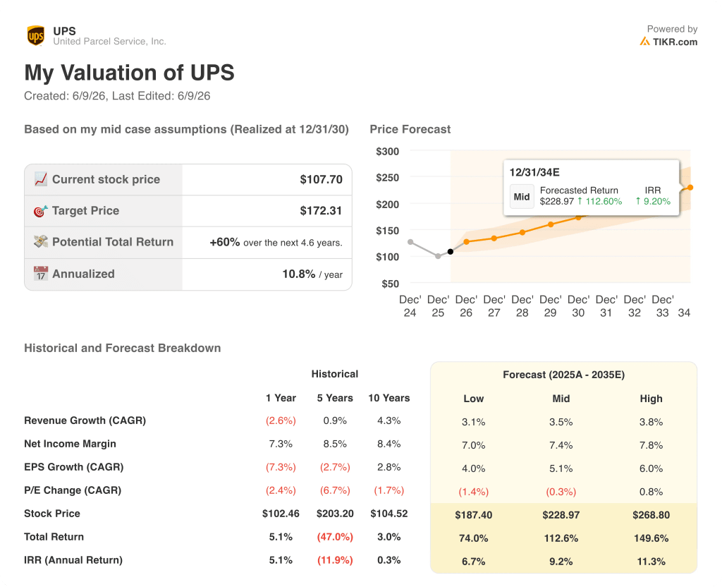ups stock valuation model results