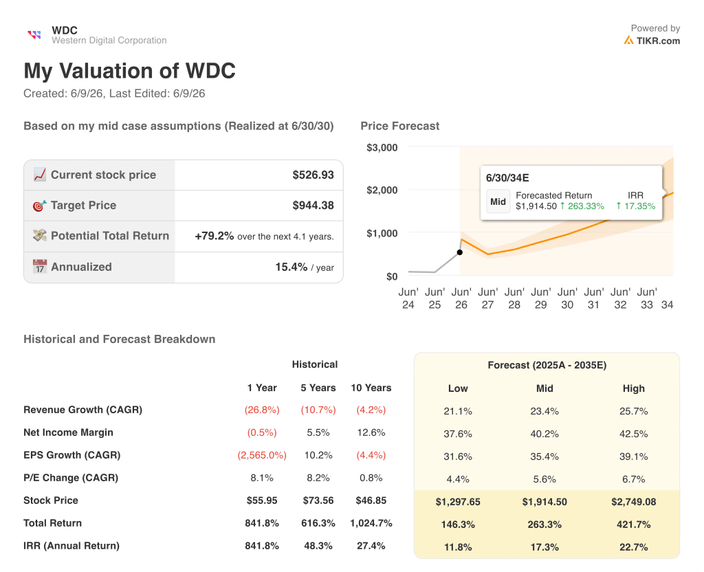 western digital stock valuation model results