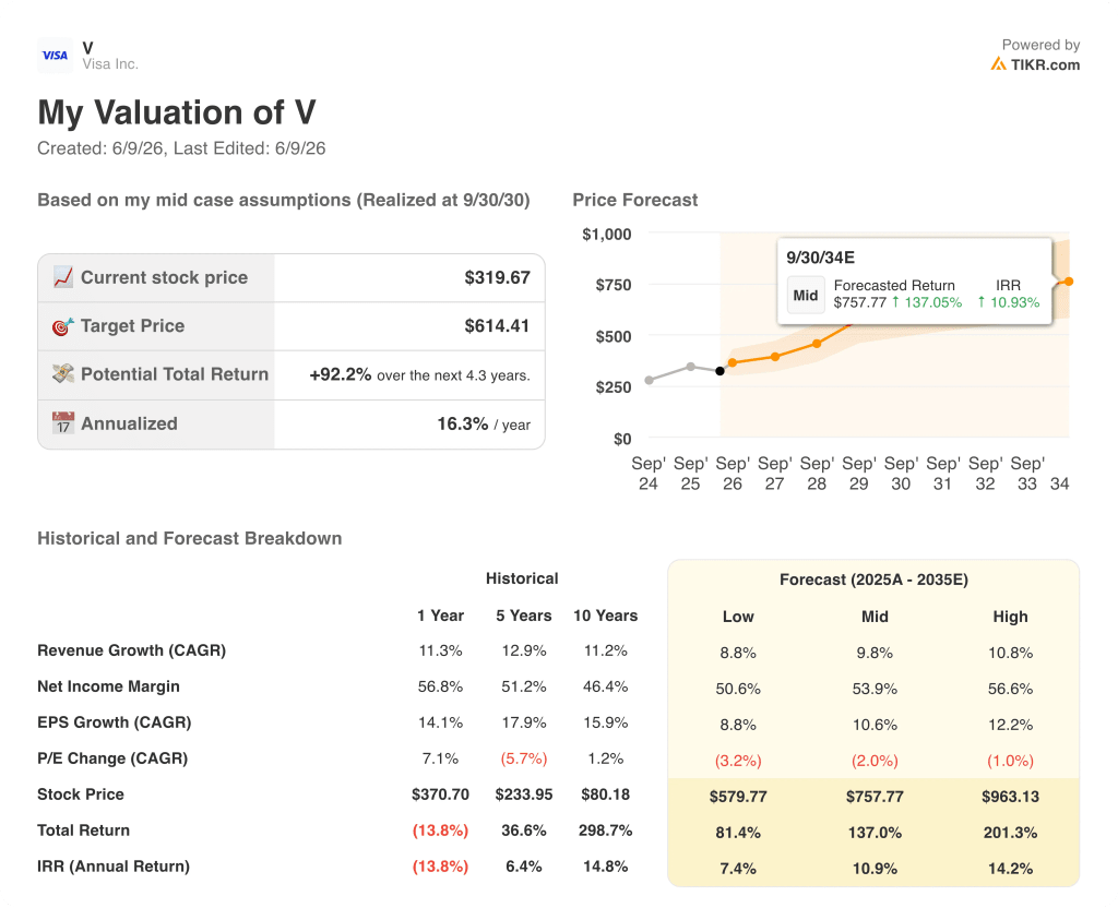 visa stock valuation model results
