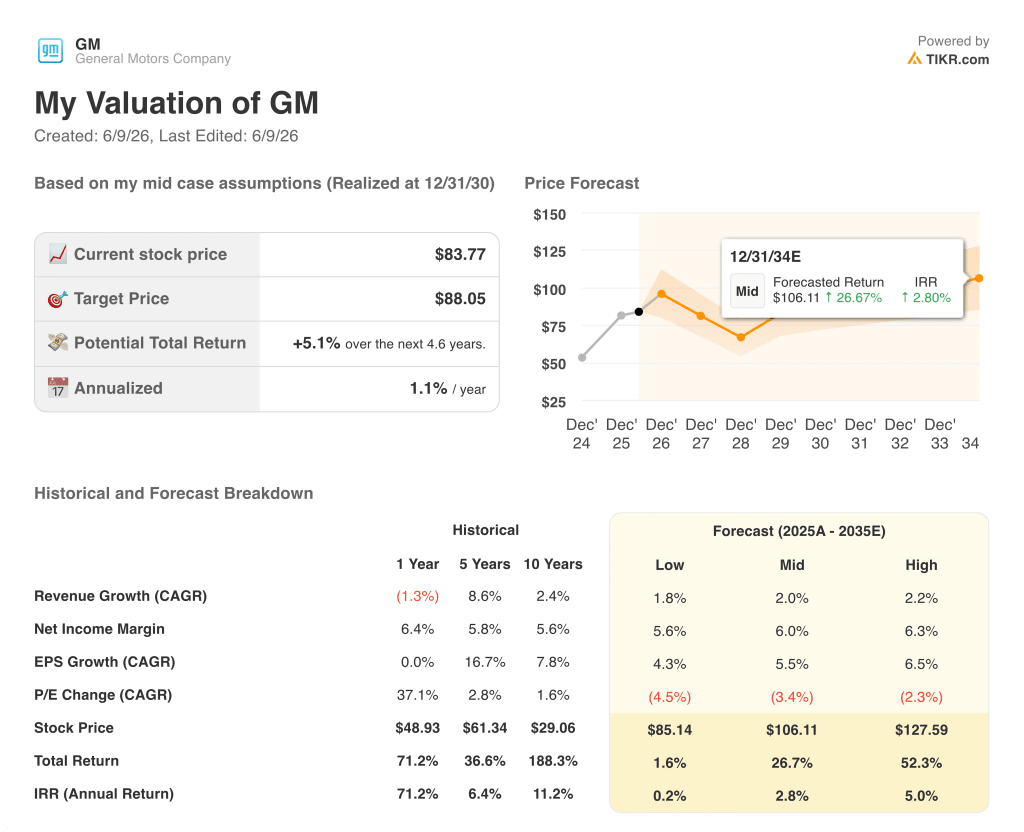 general motors stock valuation model results