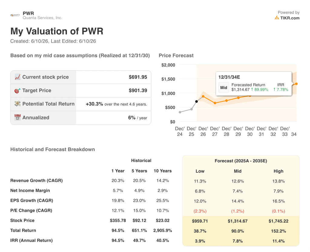 quanta services stock valuation model results