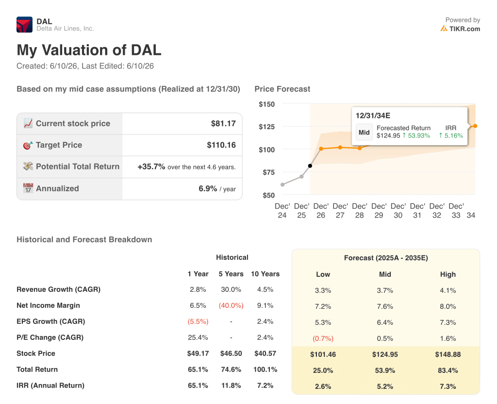 delta air lines stock valuation model results