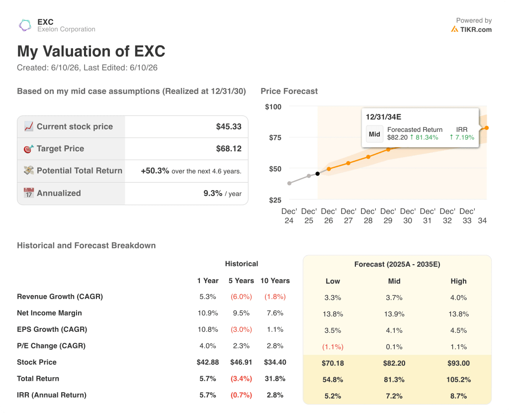 exelon stock valuation model results