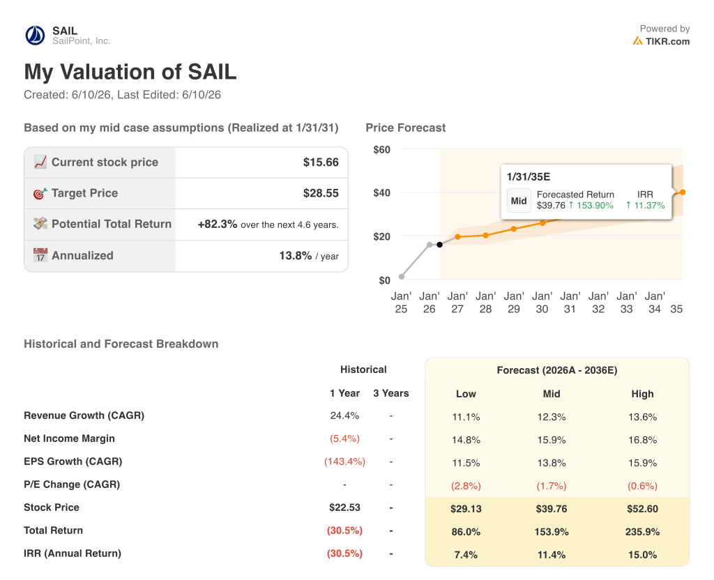 sailpoint stock valuation model results