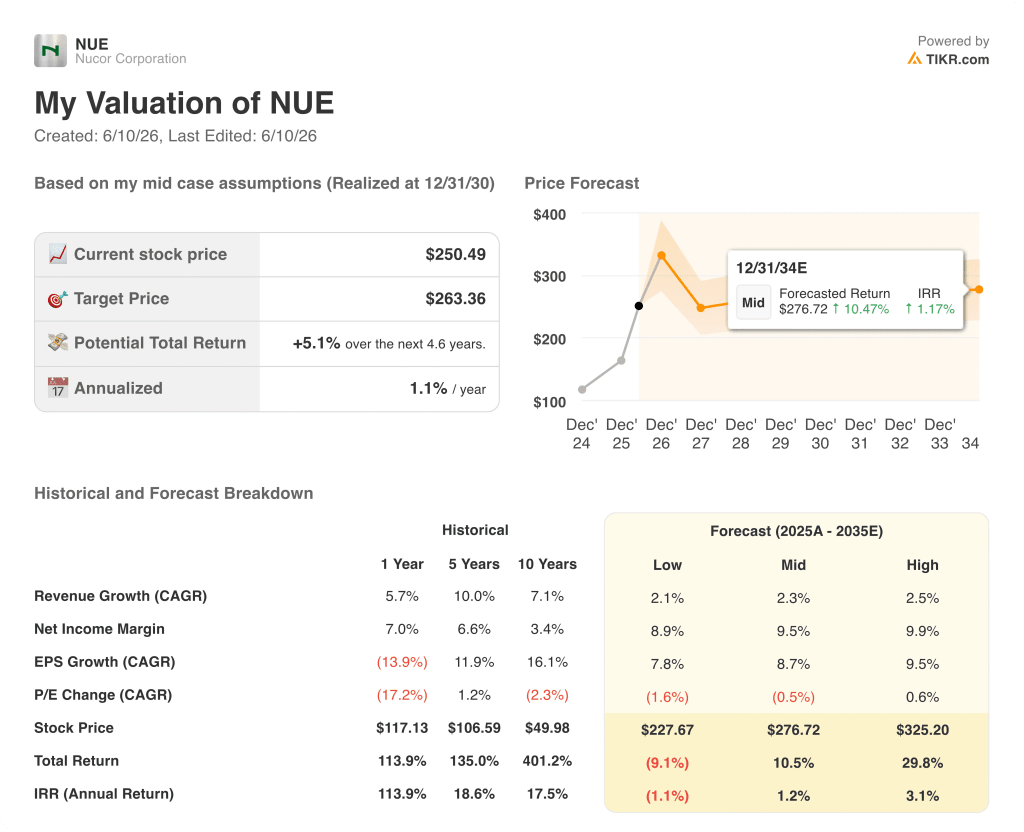 nucor stock valuation model results