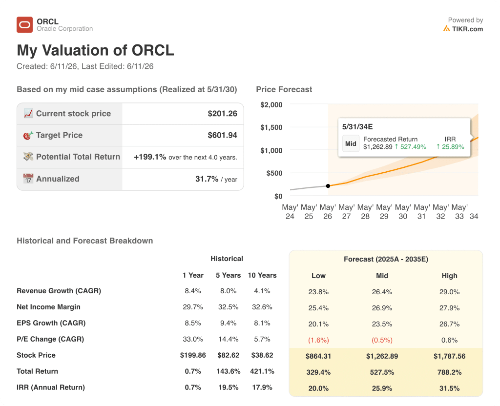 oracle stock valuation model results