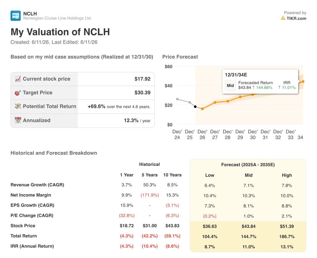 norwegian cruise line stock valuation model results