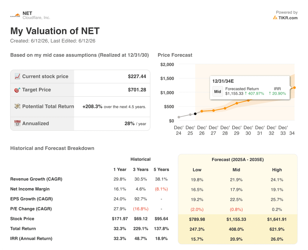 cloudflare stock valuation model results