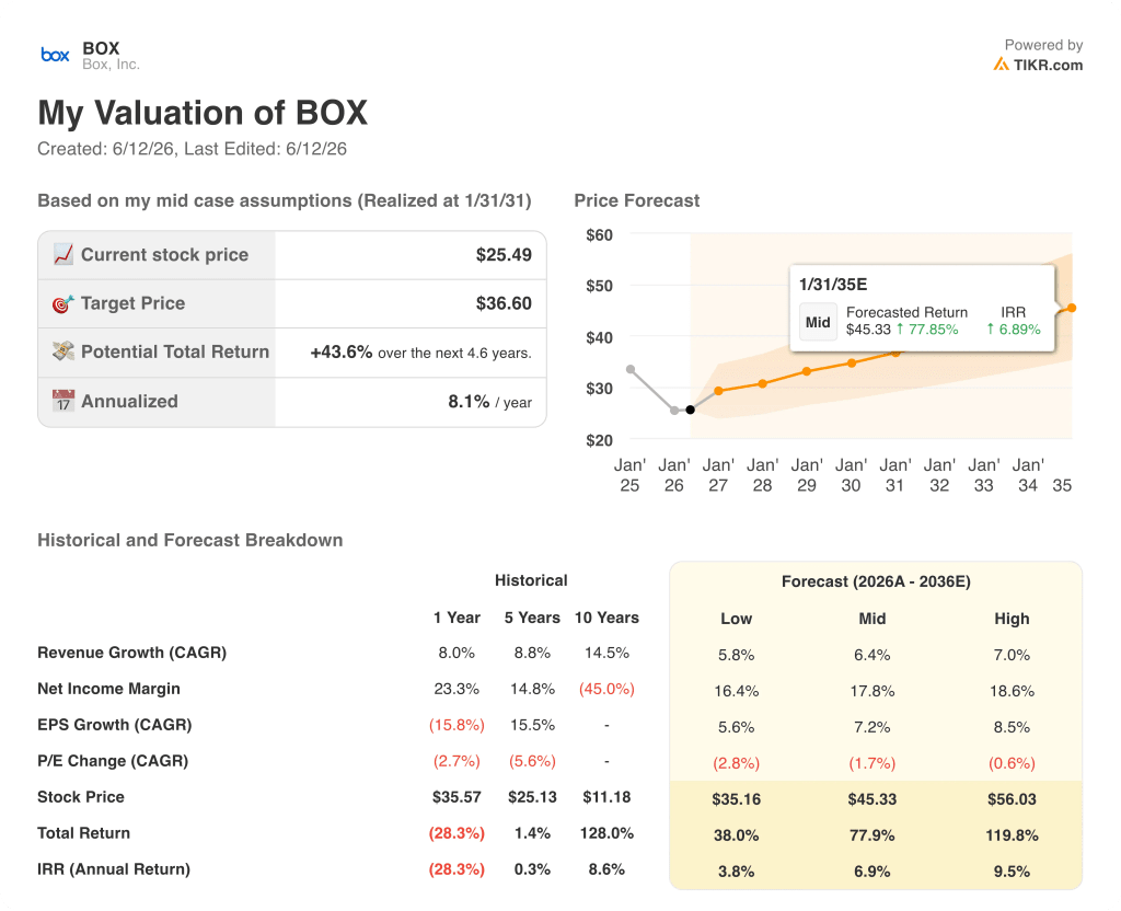box stock valuation model results