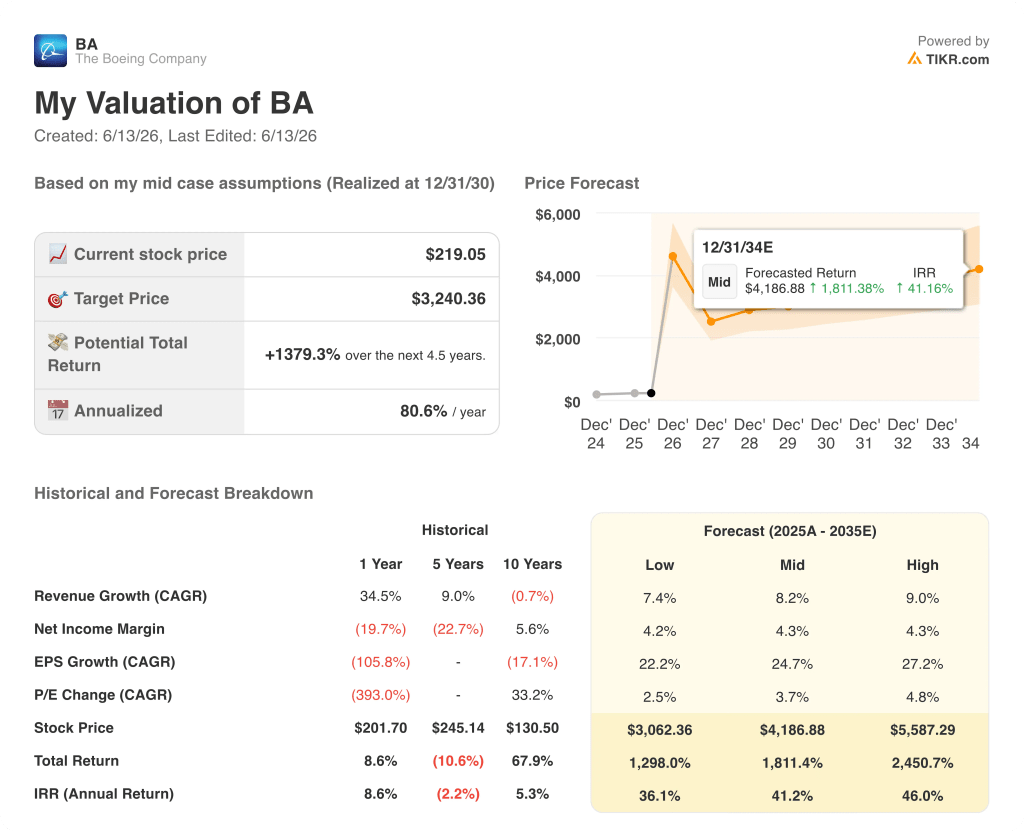 tikr valuation model results