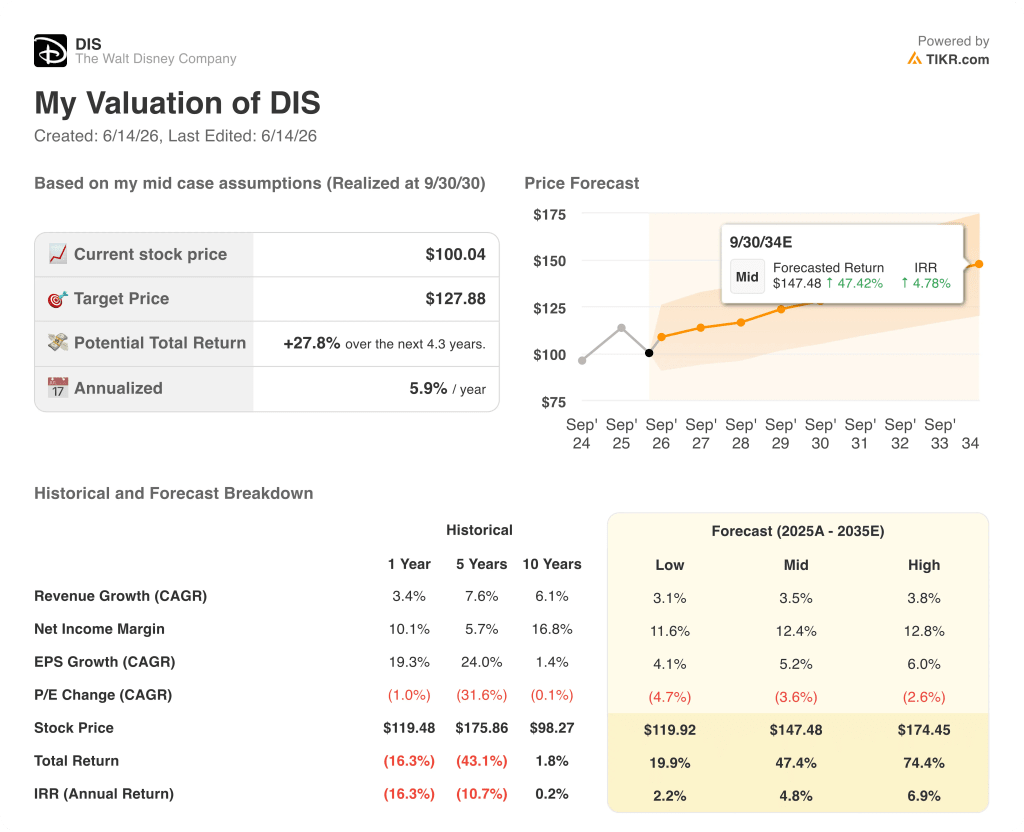 disney stock valuation model results
