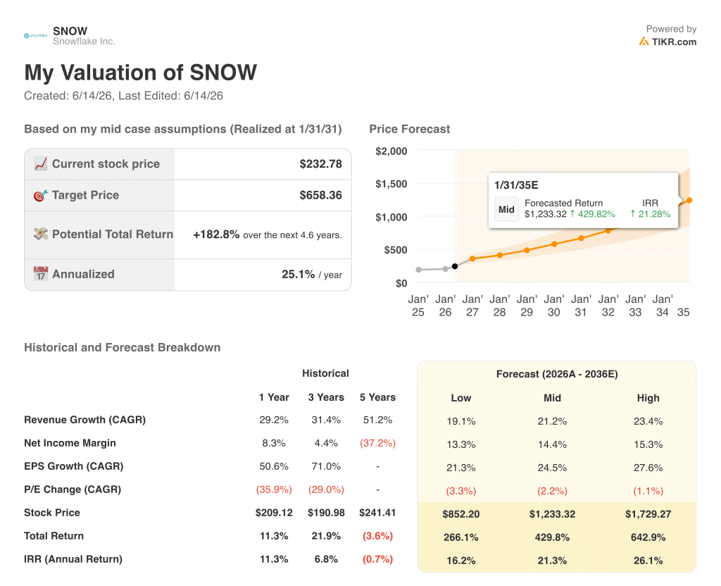 snowflake stock valuation model results