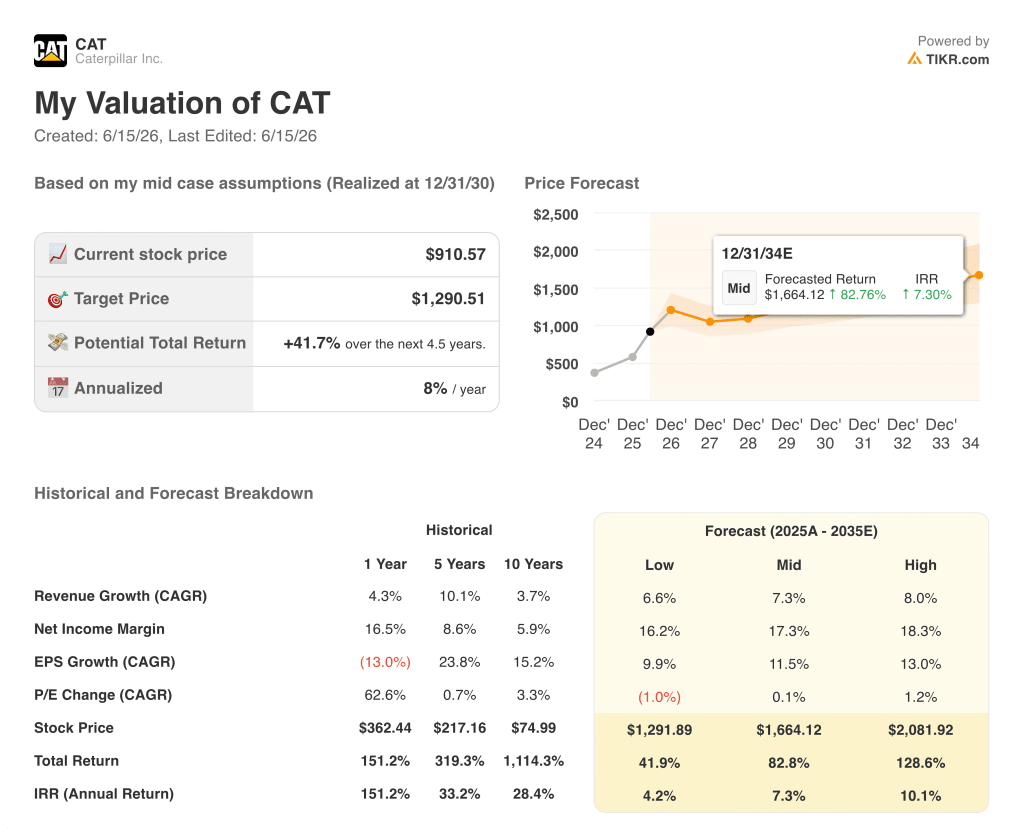 caterpillar stock valuation model results