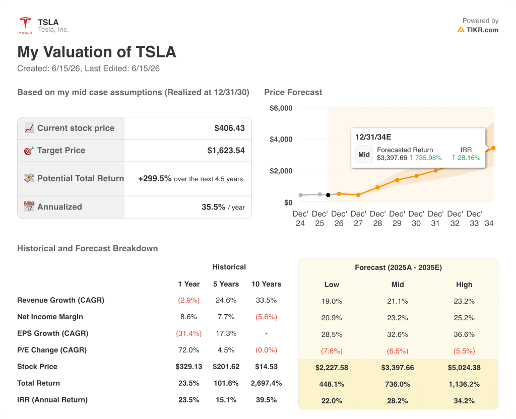 tesla stock valuation model results