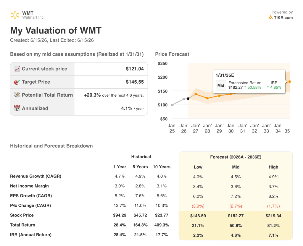 walmart stock valuation model results