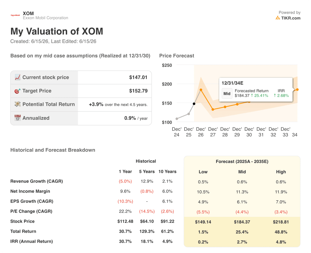 exxonmobil stock valuation model results