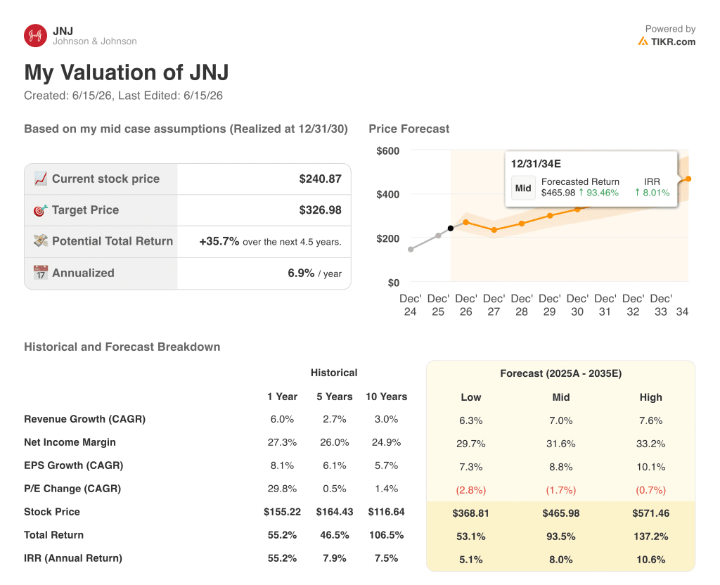 johnson & johnson stock valuation model results
