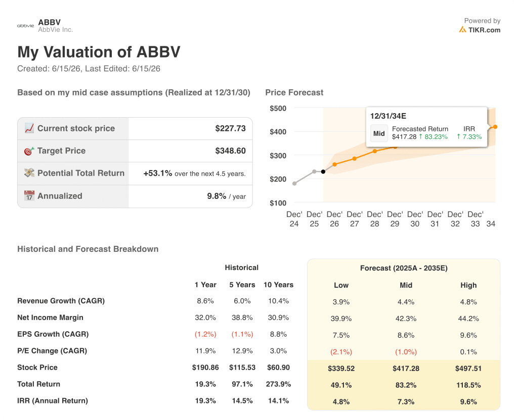 abbvie stock valuation model results