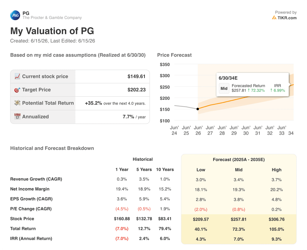 procter & gamble stock valuation model results